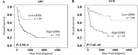 Prognostic prediction applying GERS in ABC/GCB subgroups of DLBCL patients.
