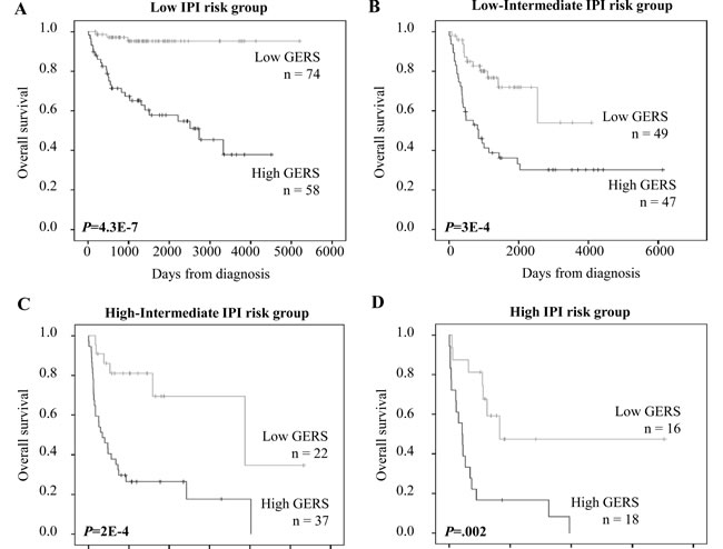 Prognostic value of GERS for subgroups of DLBCL patients defined by international prognostic index (IPI).