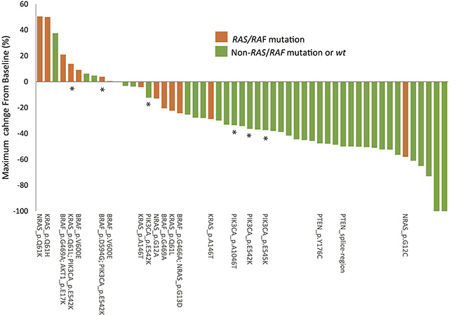 Relationship between responses to cetuximab-based treatment and genetic mutations.