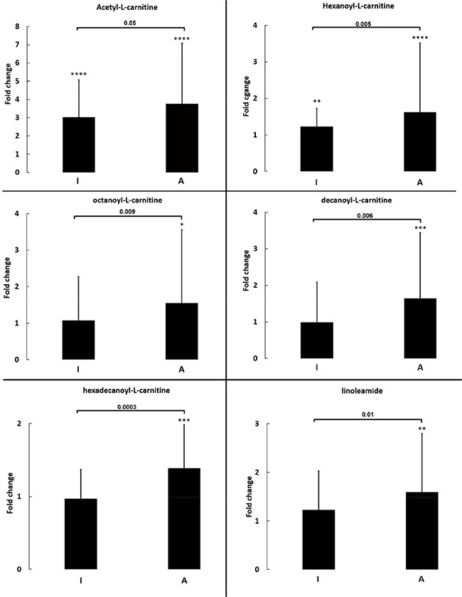 Fold change of selected metabolites quantified in validation study.