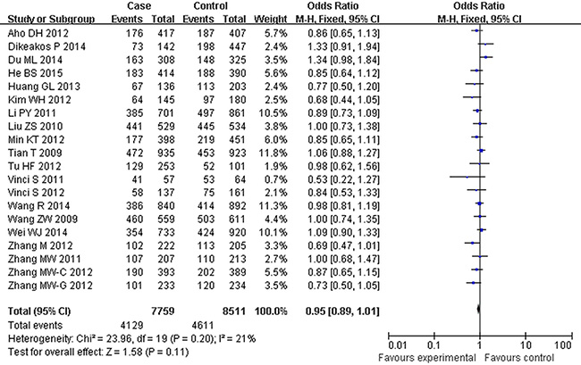 Forest plot of cancer risk associated with rs2292832 for the recessive model (CT vs TT).