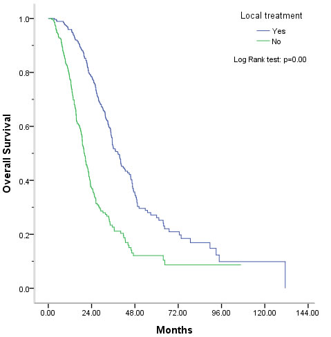 Overall survival benefit from adding palliative local treatment.