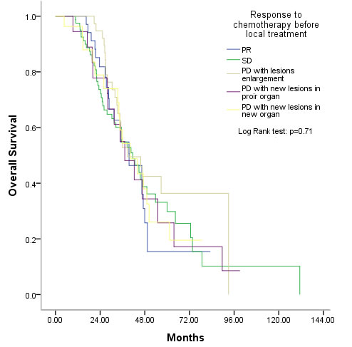Overall survival after palliative local treatment was unrelated to the response to chemotherapy before palliative local treatment.