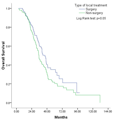 Overall survival was marginally better with surgical than non-surgical palliative local treatment.