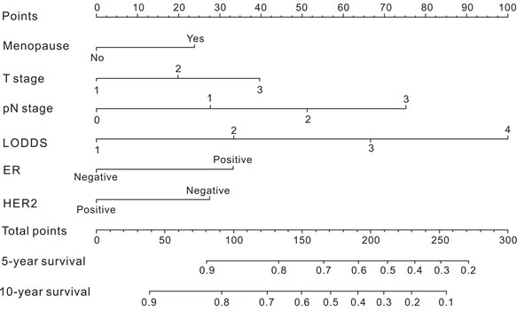 Nomogram for predicting the probability of cancer-specific survival in breast cancer patients.