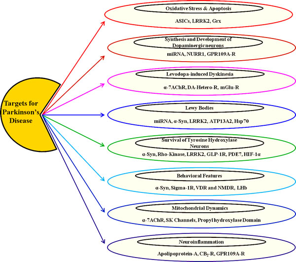 Preclinical Targets for Parkinson&#x2019;s disease (PD).