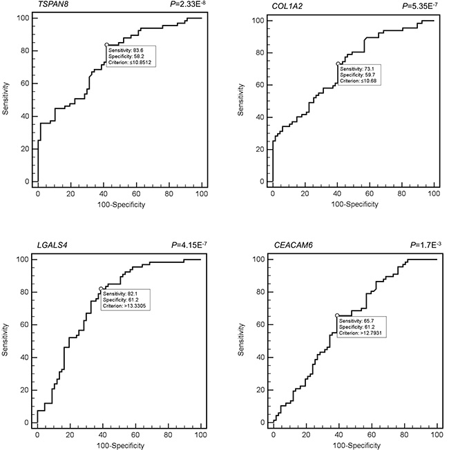 ROC curves of TSPAN8, LGALS4, COL1A2 and CEACAM6.