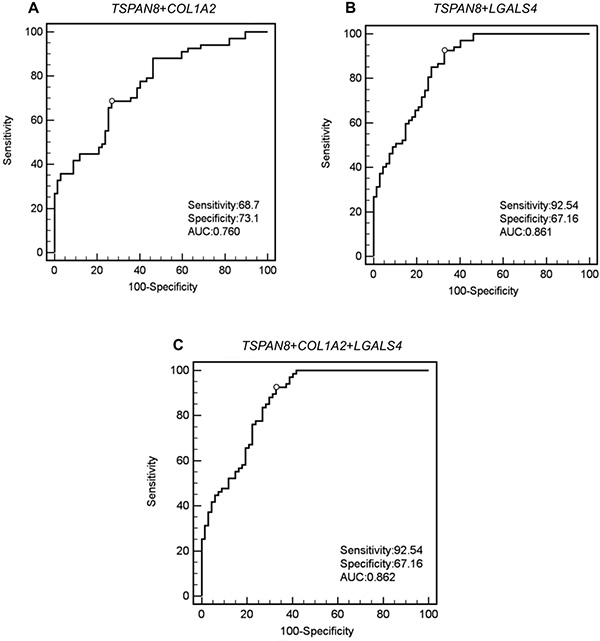 ROC curves of panels of the indicated marker gene combinations.