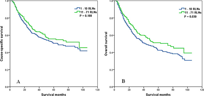 Cause-specific survival (A) and overall survival (B) of T1-2 stage esophageal cancer patients with preoperative radiotherapy according to the number of resected lymph nodes.