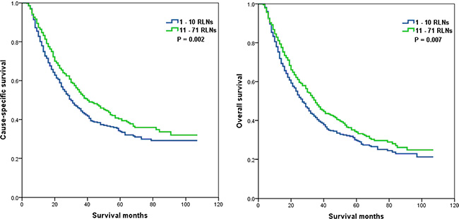 Cause-specific survival (A) and overall survival (B) of T3-4 stage esophageal cancer patients with preoperative radiotherapy according to the number of resected lymph nodes.