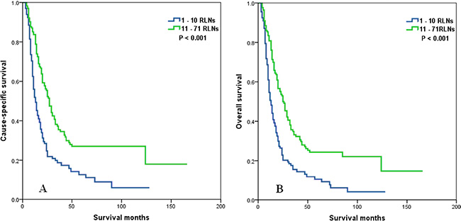 Cause-specific survival (A) and overall survival (B) of N2 stage esophageal cancer patients with preoperative radiotherapy according to the number of resected lymph nodes.