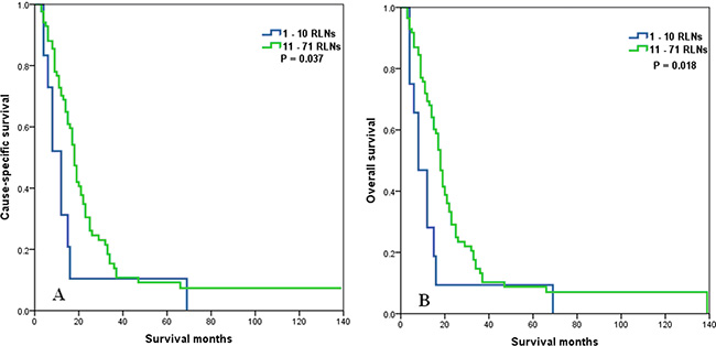 Cause-specific survival (A) and overall survival (B) of N3 stage esophageal cancer patients with preoperative radiotherapy according to the number of resected lymph nodes.