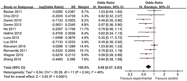 Meta-analysis of the association between WT1 rs16754 polymorphism and RFS of AML.