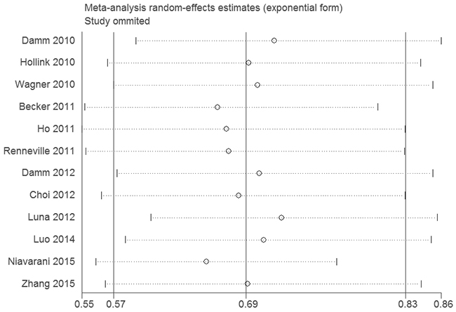 Sensitivity analysis of the association between WT1 rs16754 polymorphism and RFS of AML.