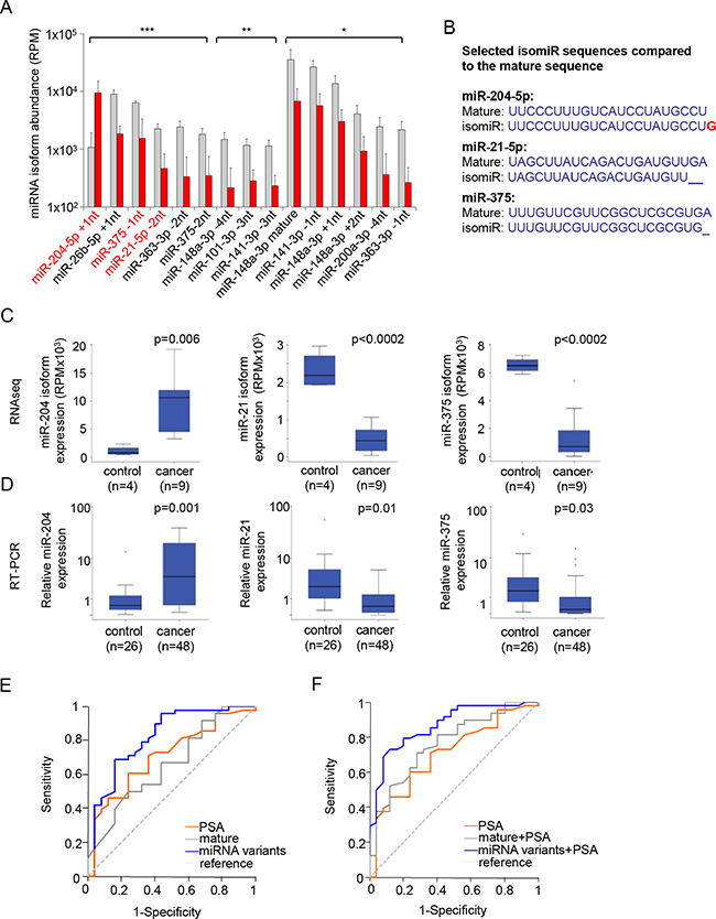 isomiRs improve the specificity for detecting PCa.