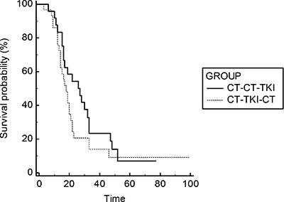 Survival curves of OS for the comparison CT-CT-TKI vs CT-TKI-CT.