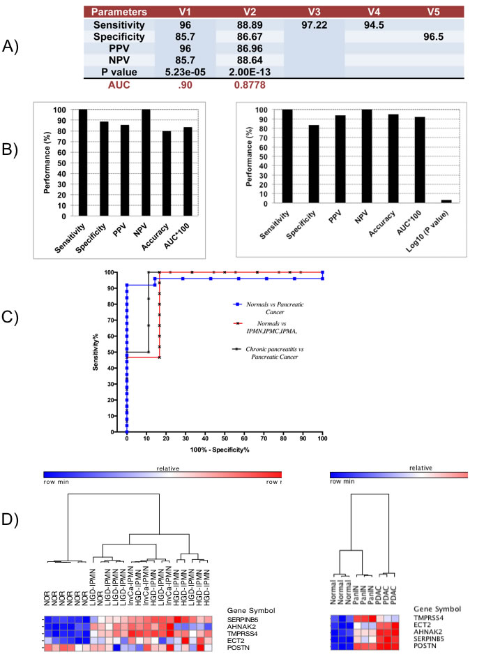 Performance and expression of 5-gene PDAC classifier on independent validation sets.