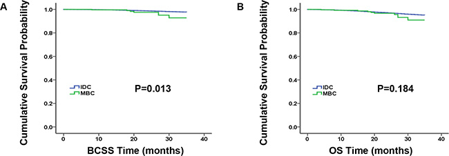 Kaplan-Meier plot and log-rank test compared breast cancer-specific survival (BCSS, A) and overall survival (OS, B) by histology for all patients, medullary breast carcinoma (MBC) vs. invasive ductal carcinoma (IDC).