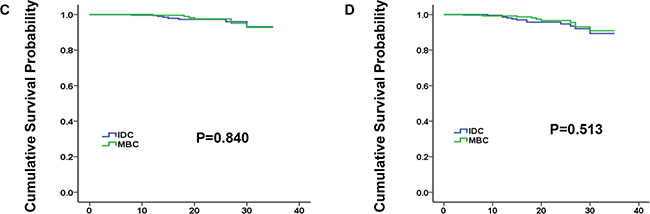 Kaplan-Meier plot and log-rank test compared breast cancer-specific survival (BCSS, C) and overall survival (OS, D) by histology for 1:1 matched group, medullary breast carcinoma (MBC) vs. invasive ductal carcinoma (IDC).