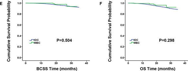 Kaplan-Meier plot and log-rank test compared breast cancer-specific survival (BCSS, E) and overall survival (OS, F) by histology for triple-negative breast cancer (TNBC) patients, medullary breast carcinoma (MBC) vs. invasive ductal carcinoma (IDC).