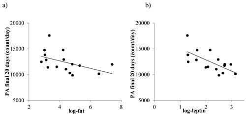 The relationship between total physical activity (PA), fat mass and circulating leptin levels in mice where protein levels were restricted by 20%, 30% or 40% (20PR, 30PR and 40PR).