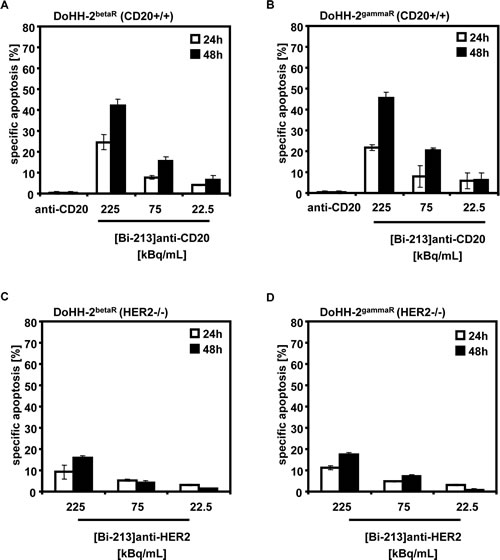 [Bi-213]anti-CD20 breaks radio- and chemoresistance in CD20-positive NHL cells.