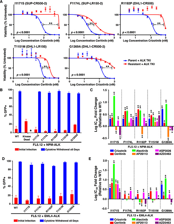 Resistance profiles of ALK mutations against six ALK TKIs.