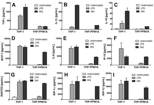 PPM1A negatively regulates monocyte response to bacterial stimuli.