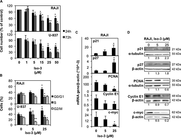 Iso-3 arrests cancer cells in the G0/G1 phase of cell cycle.