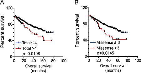 The burden of genetic alterations was associated with overall survival of the lung adenocarcinoma patients.