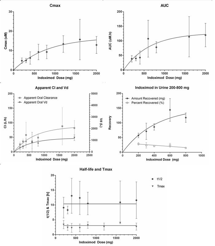 Pharmacokinetics of indoximod.