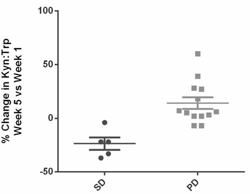 Comparison of percent change in kynurenine-to-tryptophan ratios over 5 weeks on treatment between patients with stable disease versus progressive disease.