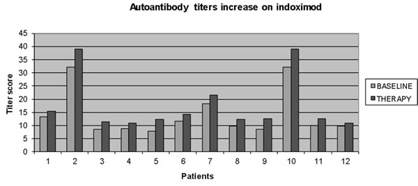 Increases in multiple autoantibody titers were noted in 12 of 40 patients evaluated (including all 3 patients with hypophysitis) at week 5.