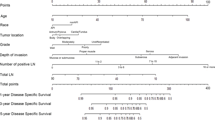 Nomogram predicting 1&#x2013;year, 3&#x2013;year and 5&#x2013;year DSS for RGC patients after curative resection.