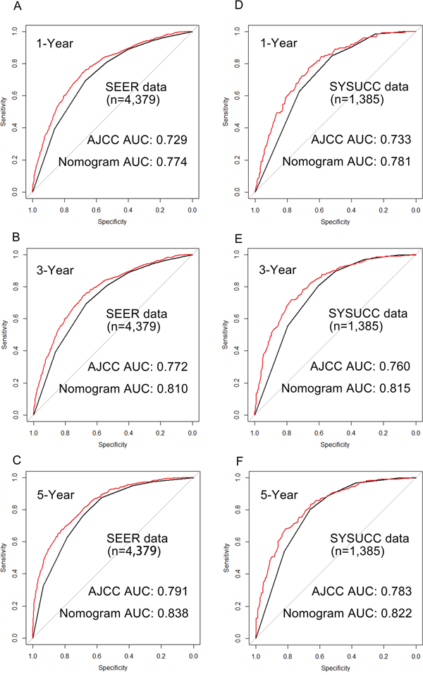 Comparison of the areas under the receiver operating curves of nomogram and AJCC to prediction of DSS at 1&#x2013;year A. 3&#x2013;year B. and 5&#x2013;year C. in the SEER primary cohort and 1&#x2013;year D. 3&#x2013;year E. and 5&#x2013;year F. in the SYSUCC validation set.