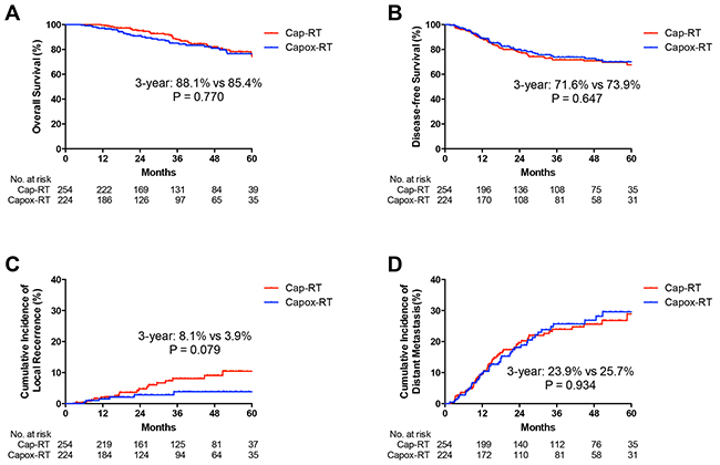 Kaplan-Meier curves of A. overall survival (OS), B. disease-free survival (DFS), C. cumulative incidence of local recurrence and D. cumulative incidence of distant metastasis for in Cap-RT and Capox-RT groups.