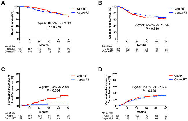 Kaplan-Meier curves of A. overall survival (OS), B. disease-free survival (DFS), C. cumulative incidence of local recurrence and D. cumulative incidence of distant metastasis for stage III patients in Cap-RT and Capox-RT groups.