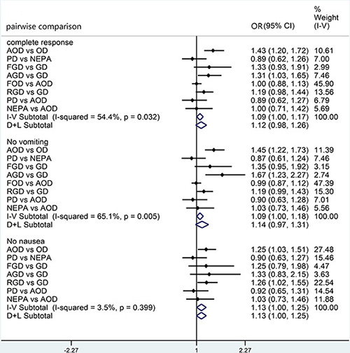 Meta-analysis of pairwise comparisons for effects on primary and secondary outcome.