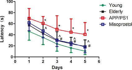 Changes of spatial learning and memory (SLM) function in APP/PS1 mice.