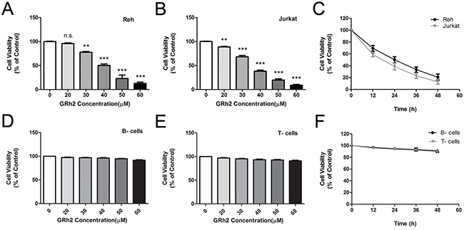 Effect of 20(S)-GRh2 on cell viability in ALL cell lines and human normal blood cells Reh.