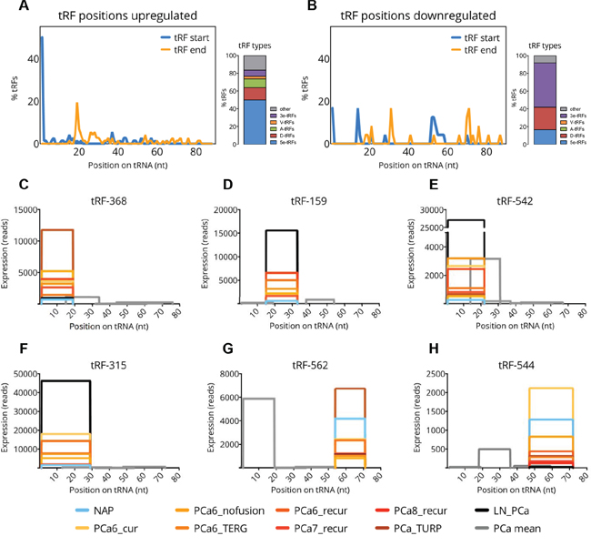 Frequency of tRF types among differentially expressed tRFs.