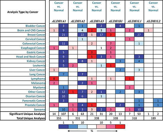 Different ALDH1 isoform mRNA expression in different tumor types.