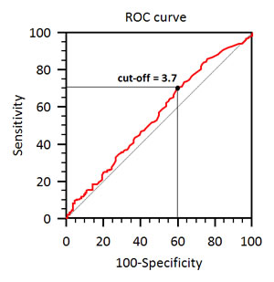 Cut-off identification by ROC curve.