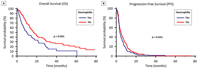 OS (2A) and PFS (2B) stratified by the presence of neutrophilia in patients treated with first-line therapy for locally advanced or metastatic NSCLC.