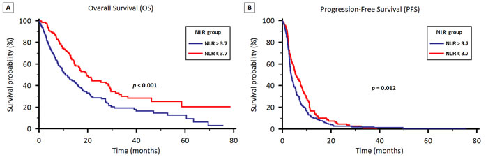 OS (3A) and PFS (3B) stratified by neutrophil to lymphocyte ratio (NLR) in patients treated with first-line therapy for locally advanced or metastatic NSCLC.