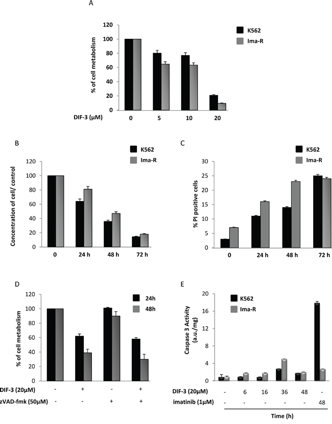 DIF-3 induces caspase-independent cell death.