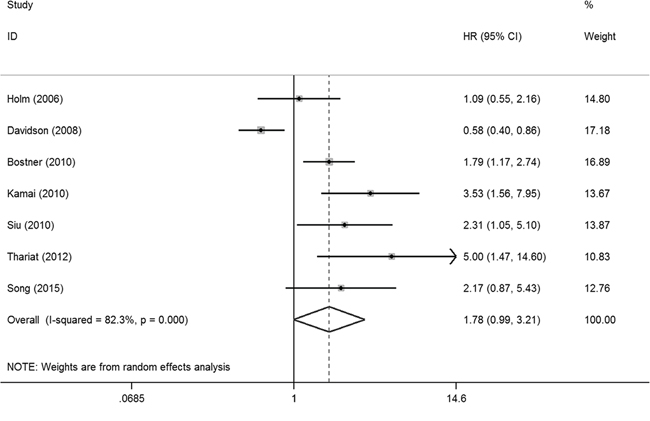 Forest plot of the meta-analysis of the association between PAK1 expression and solid tumor progression.