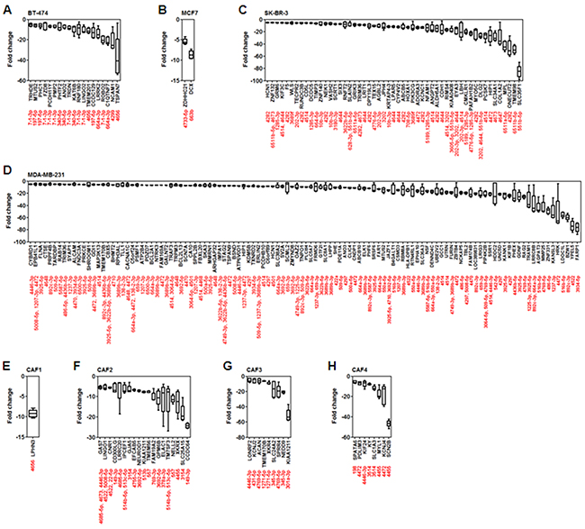 Analysis of fold change in expression level of putative target mRNAs of compression-upregulated microRNAs.
