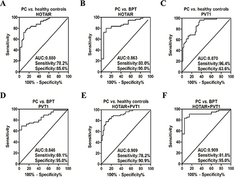 The ROC curves of salivary HOTAIR and PVT1 for detecting PC.