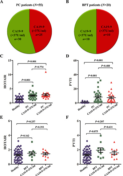 The aberrant expression of salivary HOTAIR and PVT1 in PC with different CA19-9 ranges